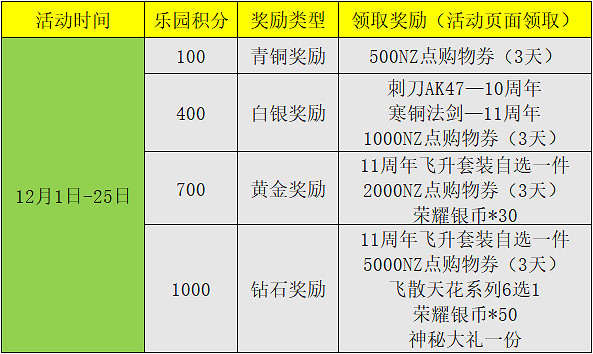 公測慶典次期開放，手繪樂園福利不停