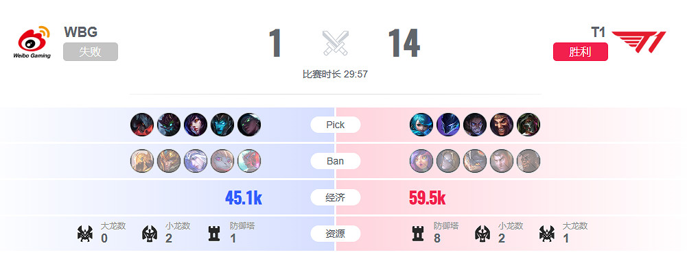 《英雄聯盟》S13全球總決賽wbg vs t1陣容介紹
