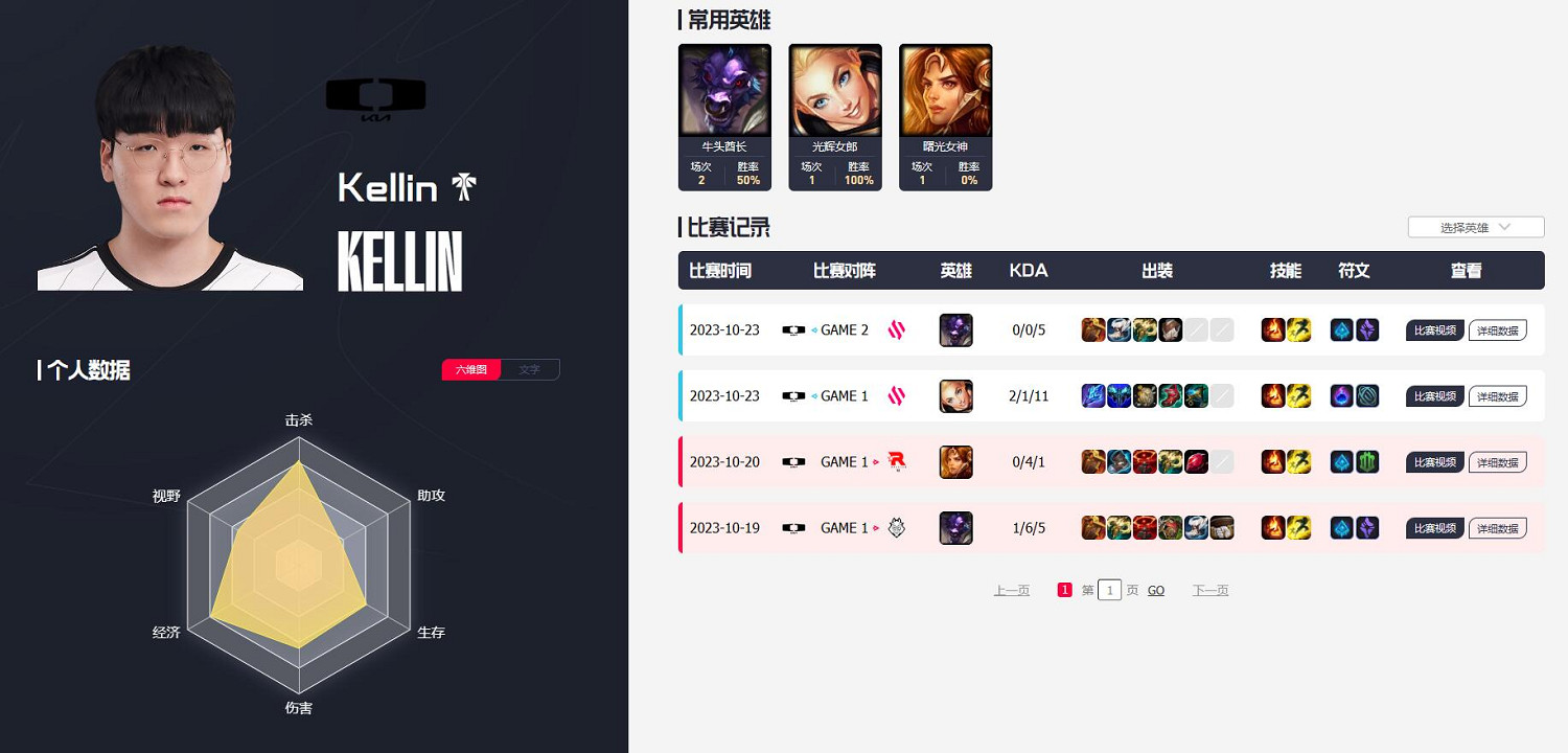 《英雄聯盟》dk戰隊陣容2023介紹