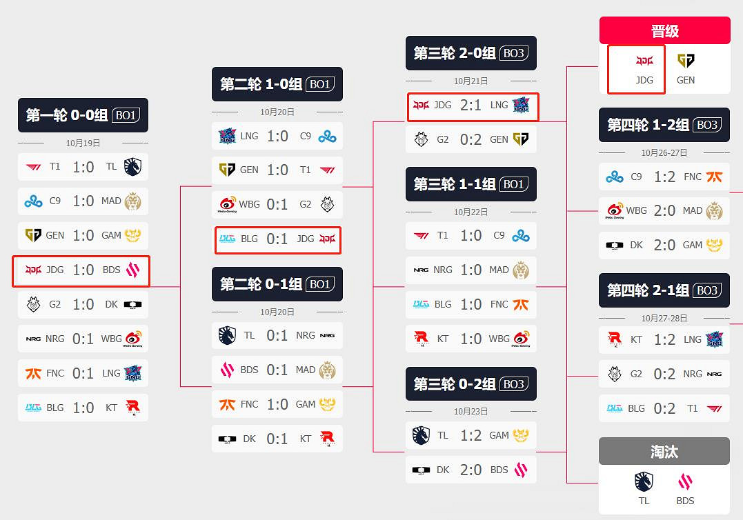 《lol》S13jdg進總決賽預測分析 《lol》S13jdg進總決賽預測分析