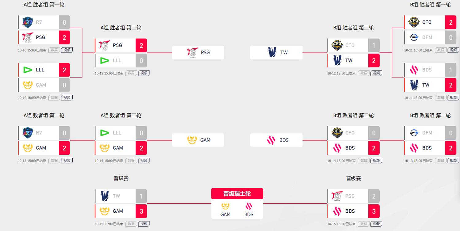 《lol》全球總決賽2023賽程表一覽 《lol》全球總決賽2023賽程表一覽