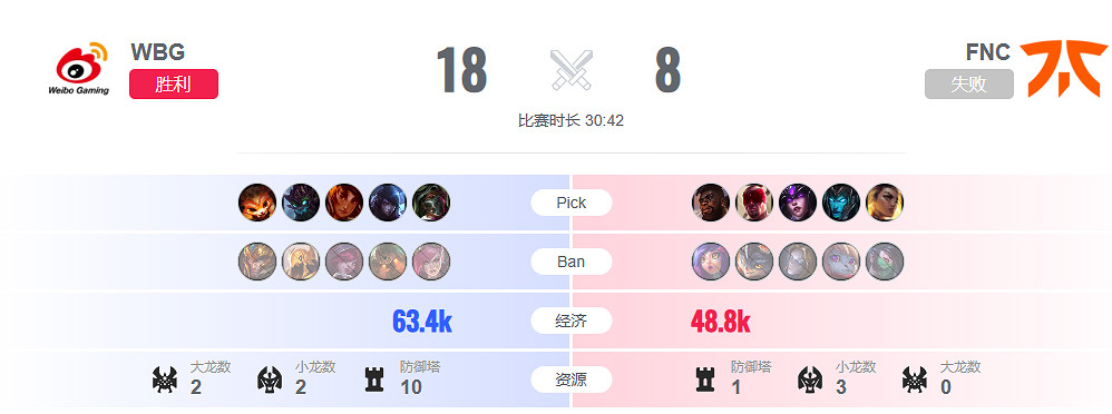 《lol》瑞士輪FNC vs WBG影片介紹