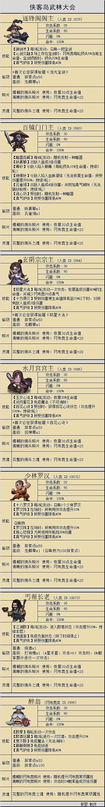 《地下城物語》俠客島迷宮攻略 《地下城物語》俠客島迷宮攻略