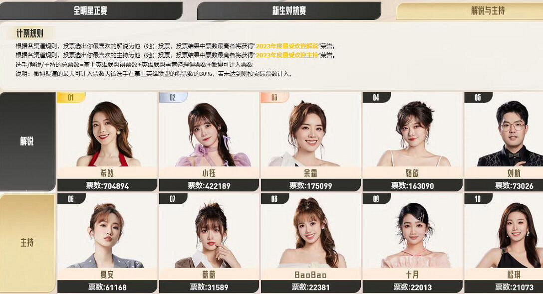 《英雄聯盟》LPL全明星投票結束一覽 《英雄聯盟》LPL全明星投票結束一覽