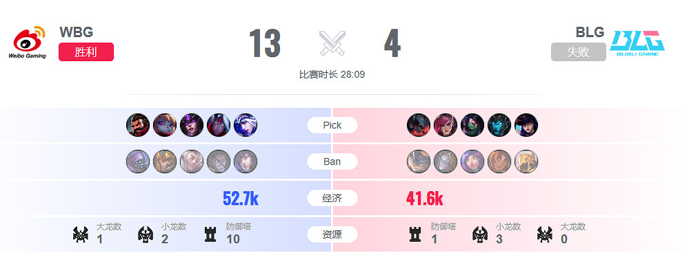 《lol》半決賽WBG vs BLG影片介紹