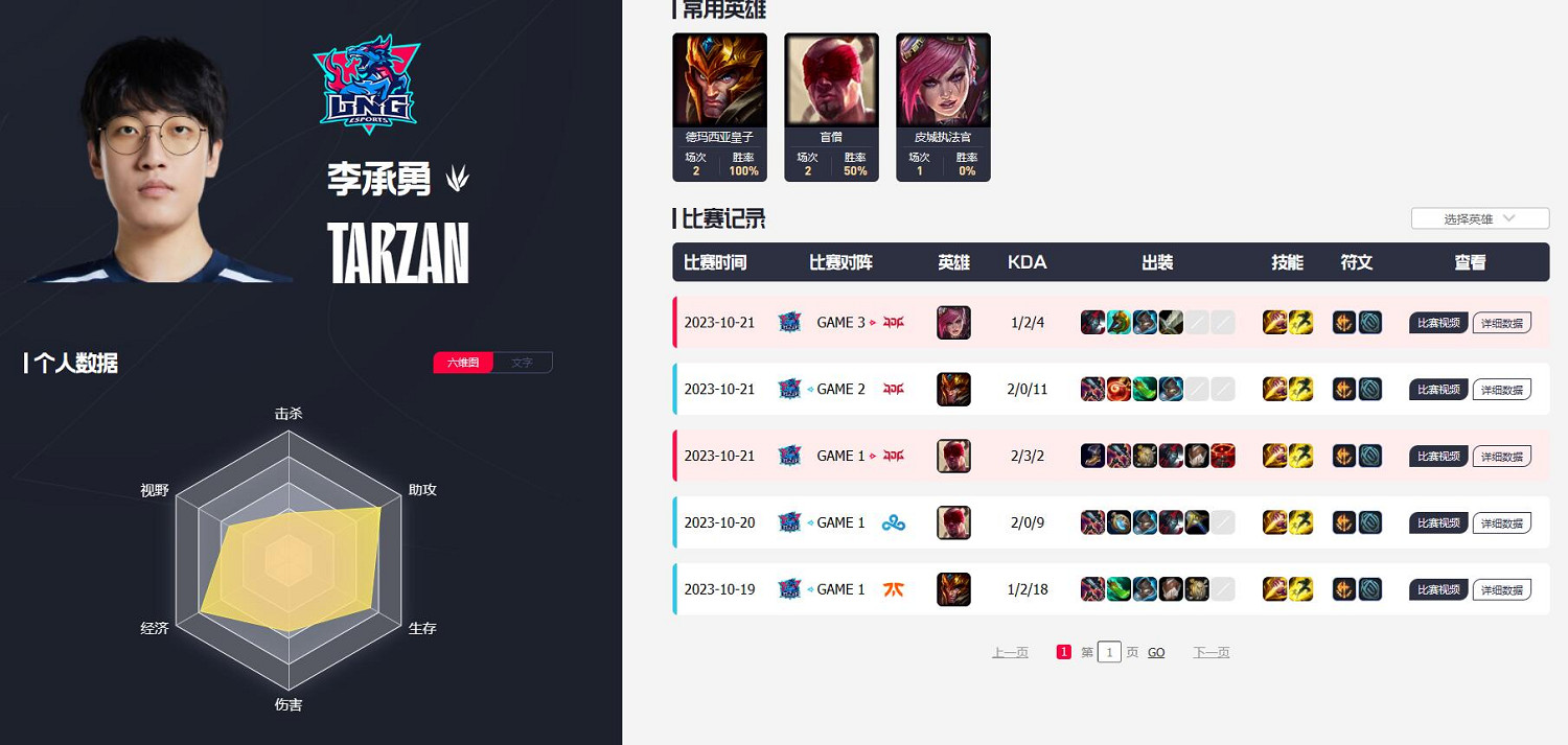 《英雄聯盟》lng戰隊成員名單介紹