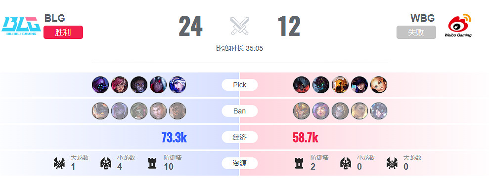 《lol》半決賽WBG vs BLG影片介紹