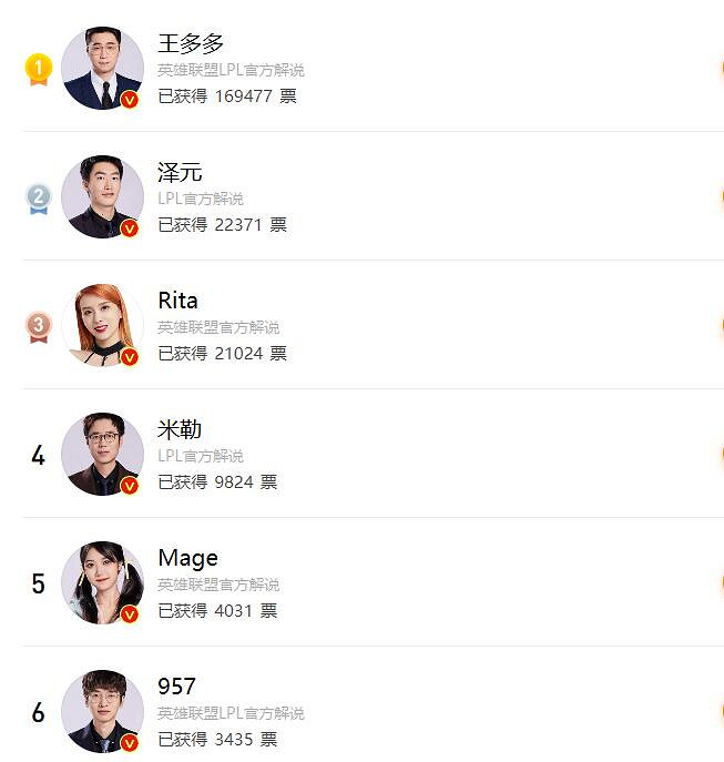 《英雄聯盟》2023lpl最受歡迎解說