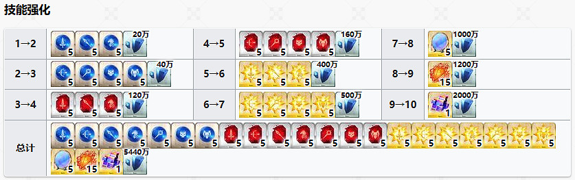 《FGO》上杉謙信技能升級材料