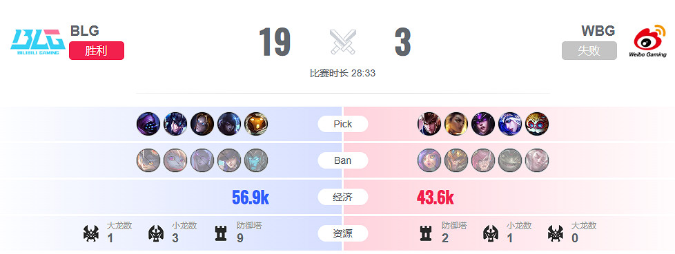 《lol》半決賽WBG vs BLG影片介紹