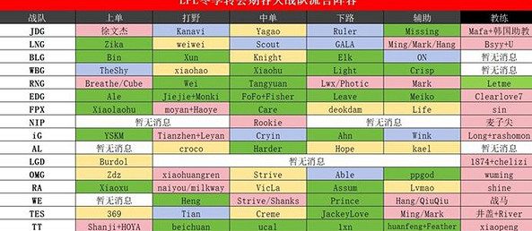 《英雄聯盟》lpl最新轉會名單一覽