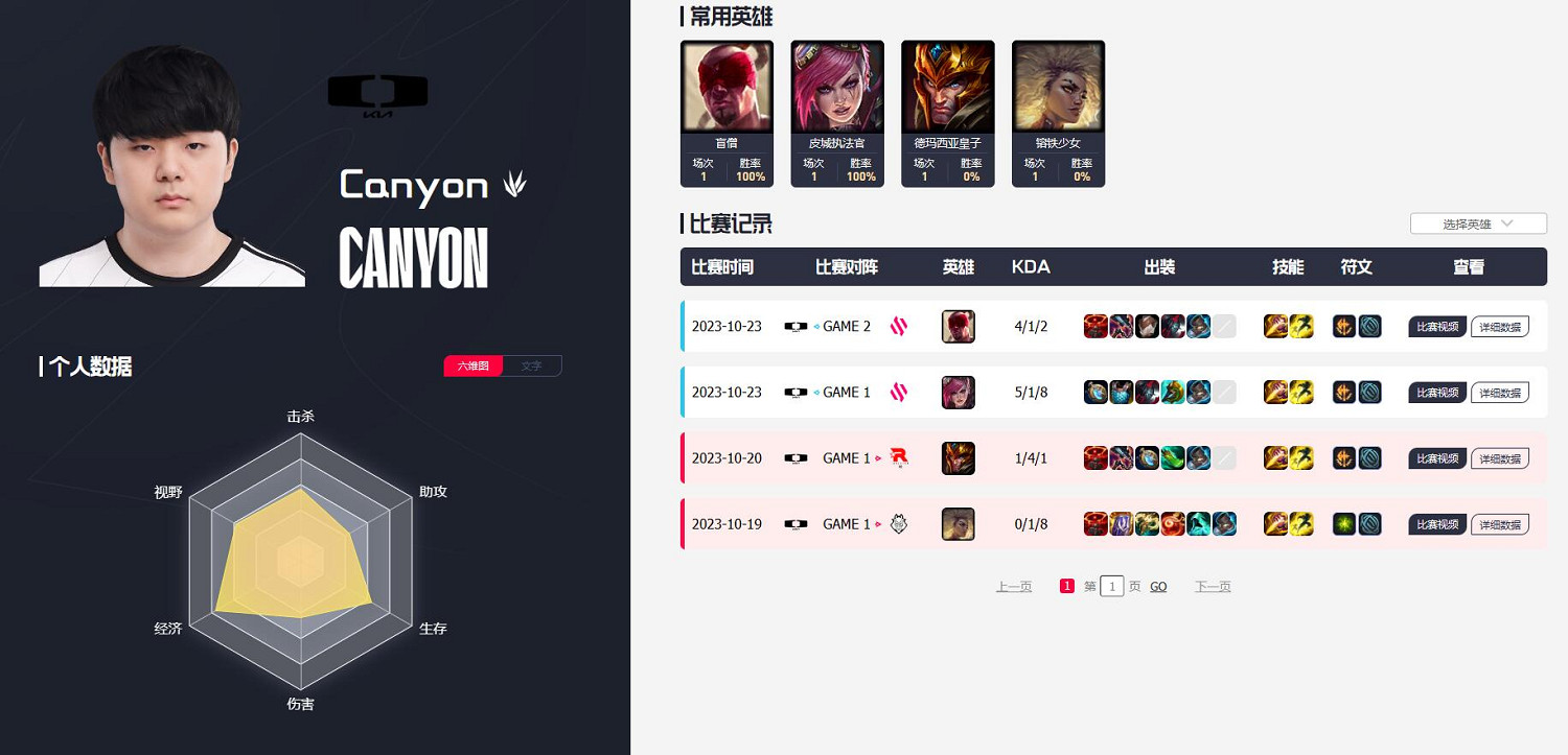 《英雄聯盟》dk戰隊陣容2023介紹