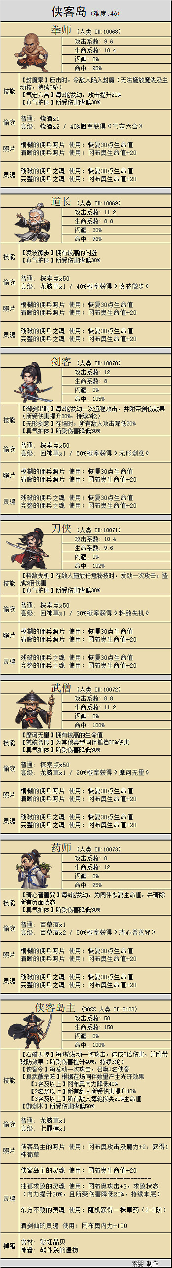 《地下城物語》俠客島迷宮攻略 《地下城物語》俠客島迷宮攻略