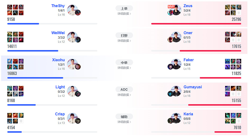 《英雄聯盟》S13全球總決賽wbg vs t1陣容介紹