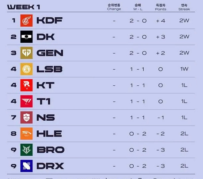 《lol》lck隊伍數量介紹