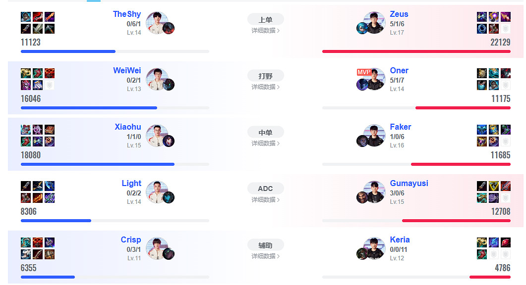 《英雄聯盟》S13全球總決賽wbg vs t1陣容介紹