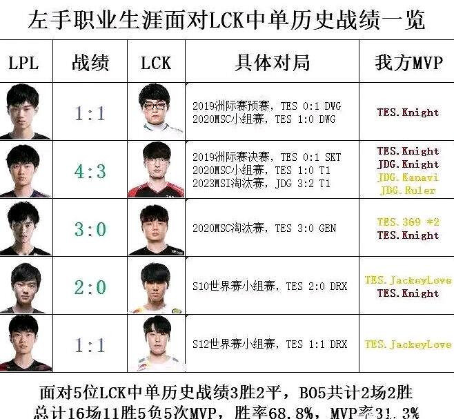 《英雄聯盟》Knight對韓國隊伍勝率一覽