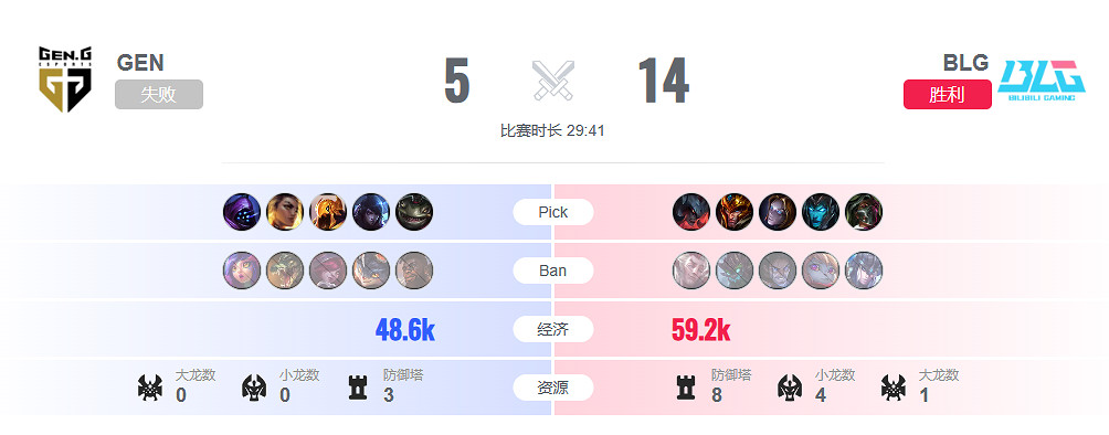 《lol》淘汰賽GEN vs BLG影片介紹
