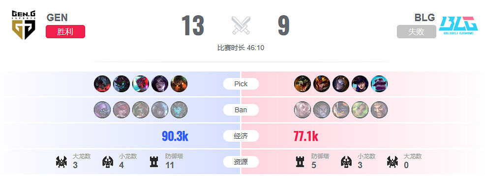 《lol》淘汰賽GEN vs BLG影片介紹