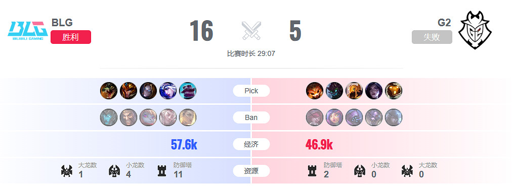 《lol》瑞士輪G2 vs BLG影片介紹