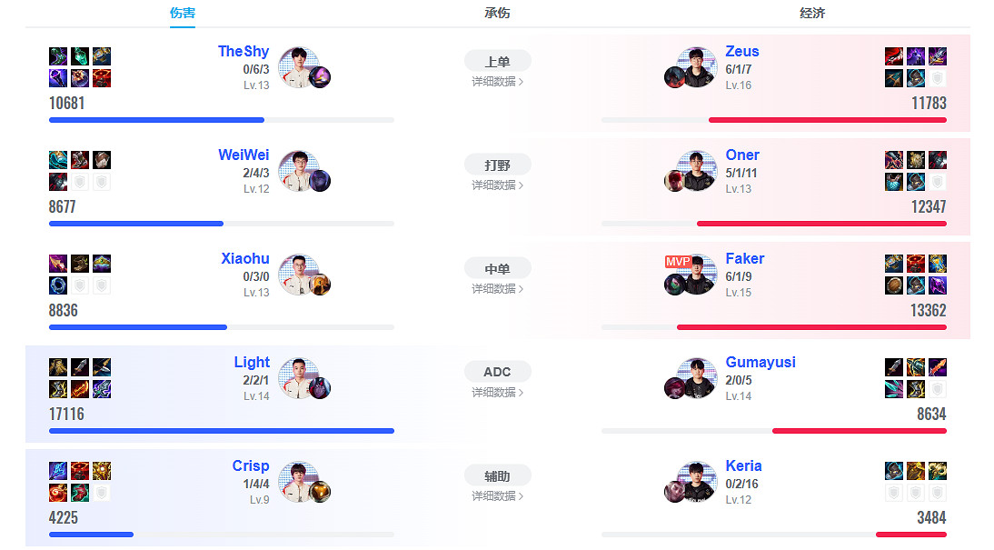 《英雄聯盟》T1奪冠發揮最好的選手介紹