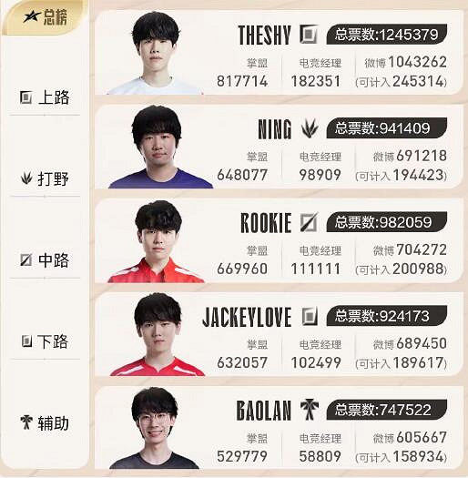 《英雄聯盟》LPL全明星投票結束一覽 《英雄聯盟》LPL全明星投票結束一覽