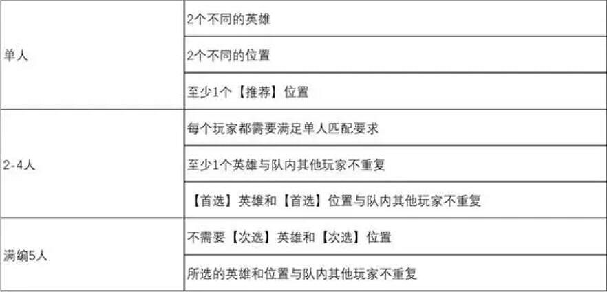 《lol》快速遊戲模式介紹 《lol》快速遊戲模式介紹