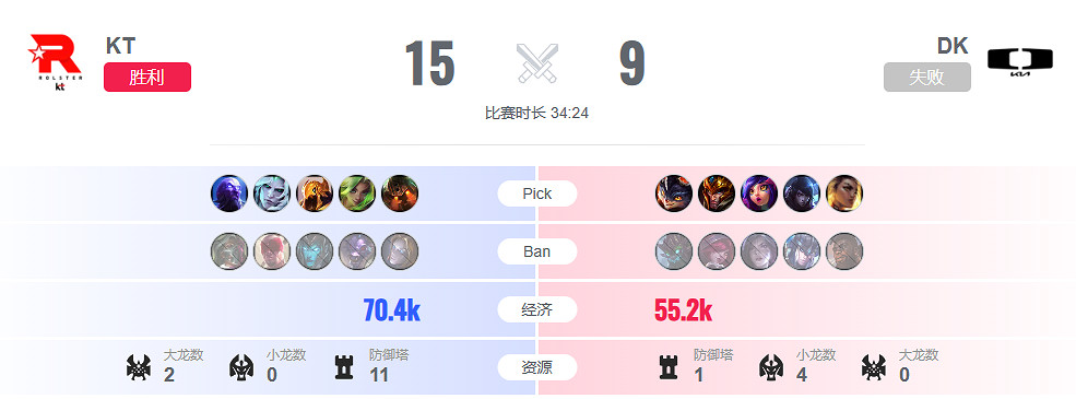 《lol》瑞士輪KT vs DK影片介紹