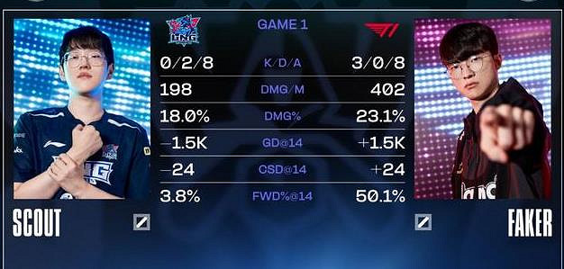 《英雄聯盟》scout對faker勝率介紹 《英雄聯盟》scout對faker勝率介紹