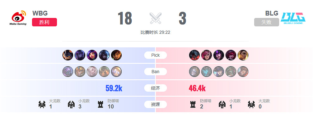 《lol》半決賽WBG vs BLG影片介紹