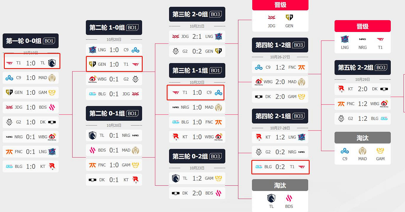 《lol》faker打lpl沒輸過分析