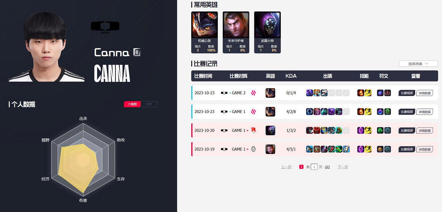 《英雄聯盟》dk戰隊陣容2023介紹