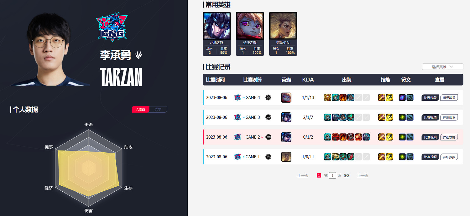 《英雄聯盟》2023lng戰隊介紹