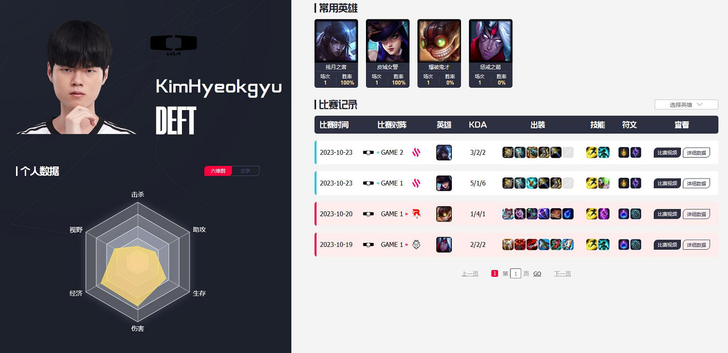 《英雄聯盟》dk戰隊陣容2023介紹