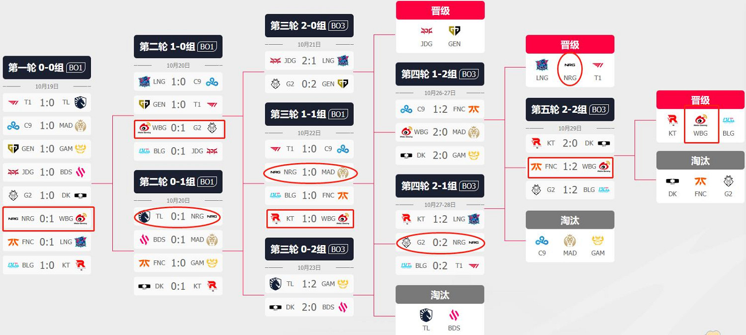 《lol》S13全球總決賽wbg擊敗nrg進四強介紹