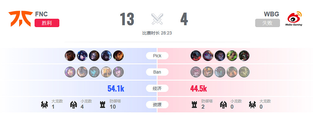 《lol》瑞士輪FNC vs WBG影片介紹