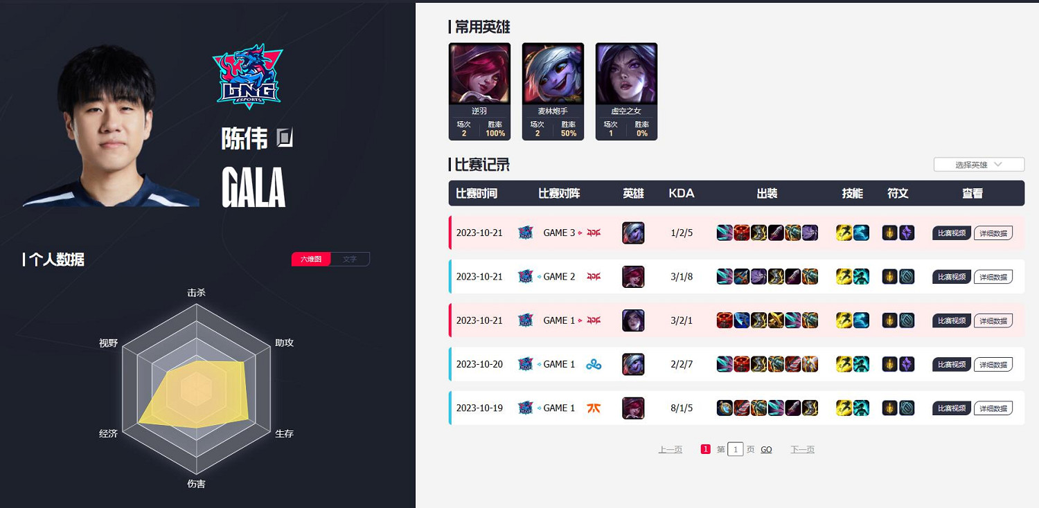 《英雄聯盟》lng戰隊成員名單介紹