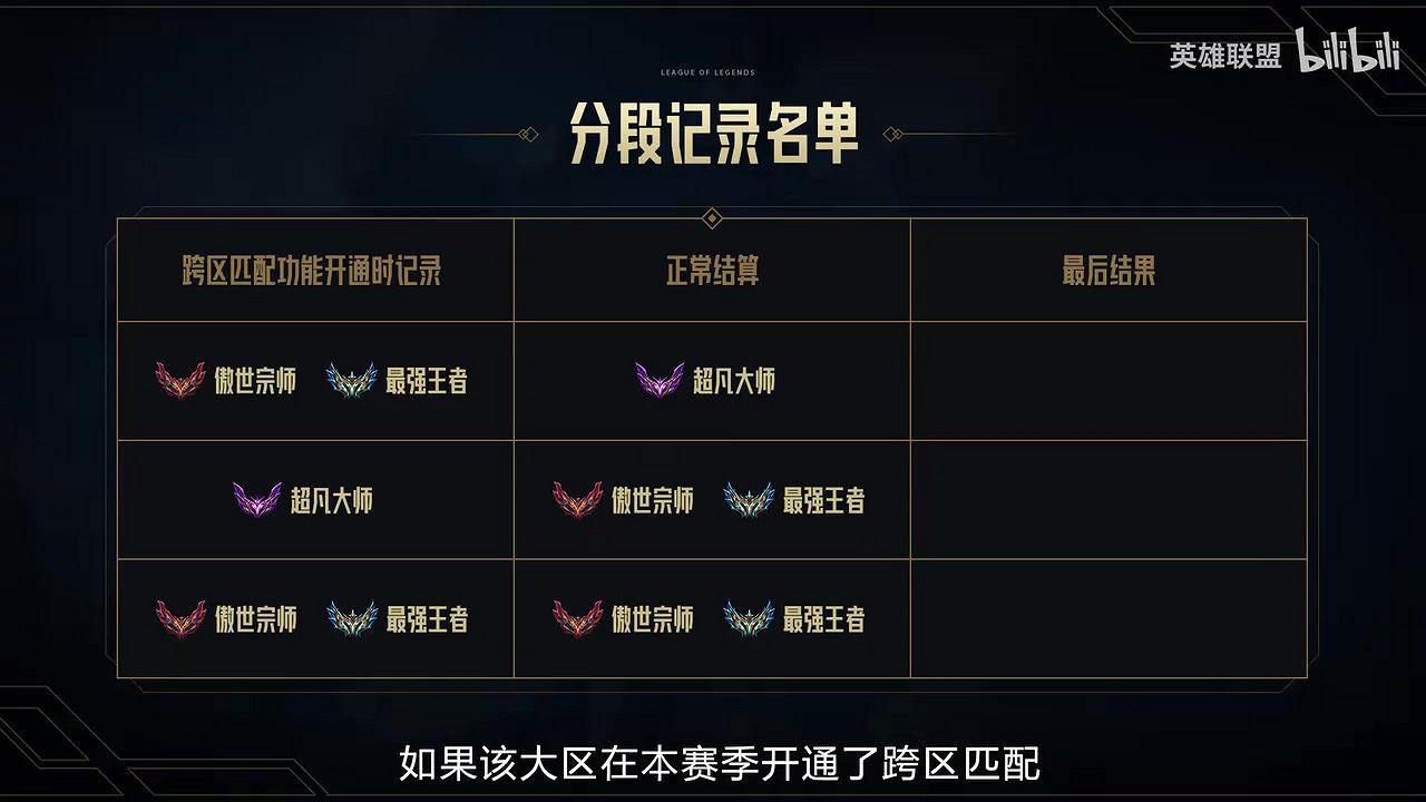 《英雄聯盟》跨區匹配功能即將開測 第一階段劃分8個大區 《英雄聯盟》跨區匹配功能即將開測 第一階段劃分8個大區