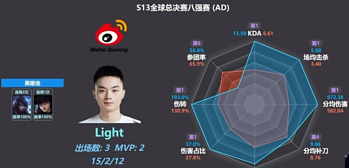 《lol》S13全球總決賽最強adc介紹 《lol》S13全球總決賽最強adc介紹