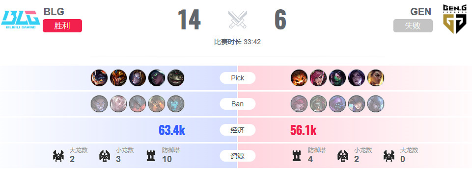 《lol》淘汰賽GEN vs BLG影片介紹