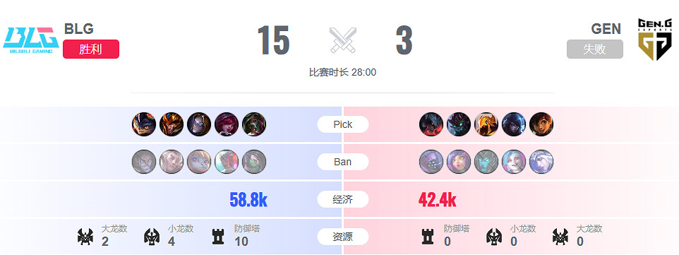 《lol》淘汰賽GEN vs BLG影片介紹