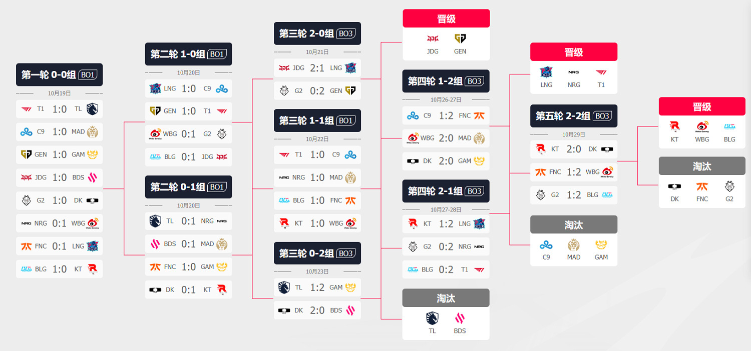 《lol》全球總決賽2023賽程表一覽 《lol》全球總決賽2023賽程表一覽