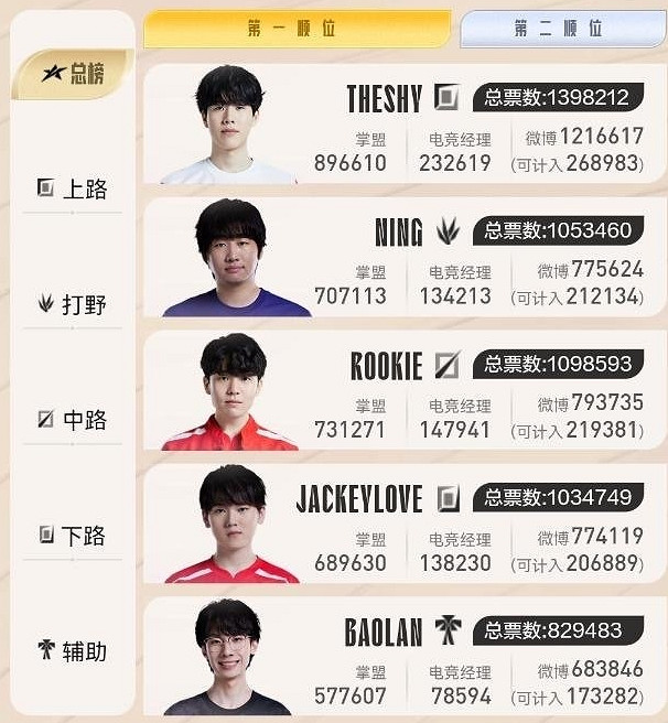 《英雄聯盟》2023LPL年度最受歡迎選手介紹