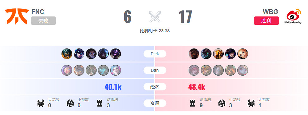 《lol》瑞士輪FNC vs WBG影片介紹