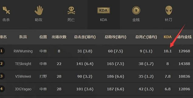 《lol》kda正常水平介紹