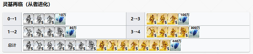 《FGO》上杉謙信技能升級材料