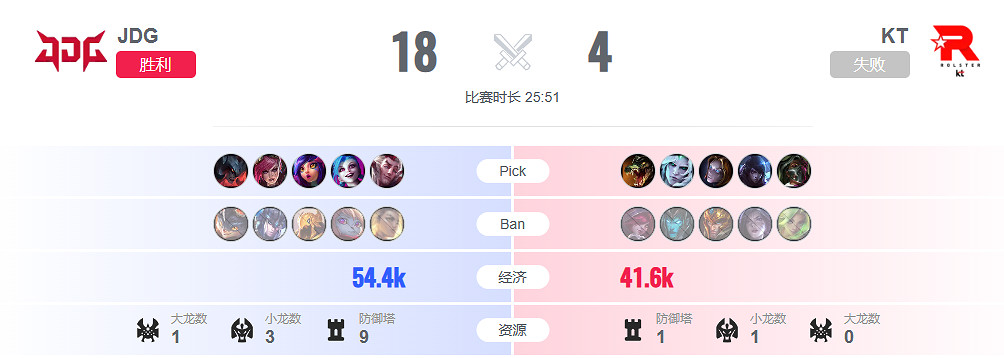 《lol》淘汰賽JDG vs KT影片介紹