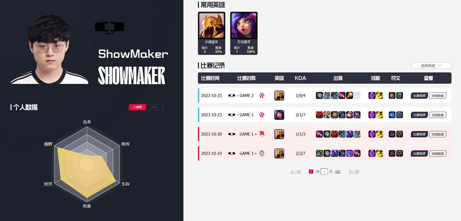 《英雄聯盟》dk戰隊陣容2023介紹