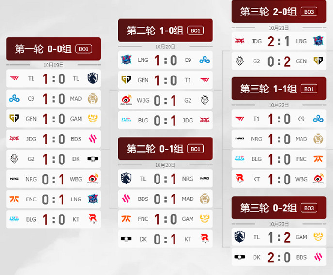 《lol》S13全球總決賽blg擊敗gen進四強概率分析