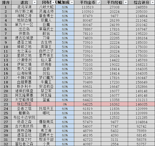 《地下城物語》俠客島迷宮攻略 《地下城物語》俠客島迷宮攻略